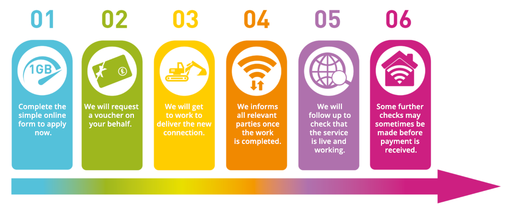 rural gigabit voucher Bournemouth